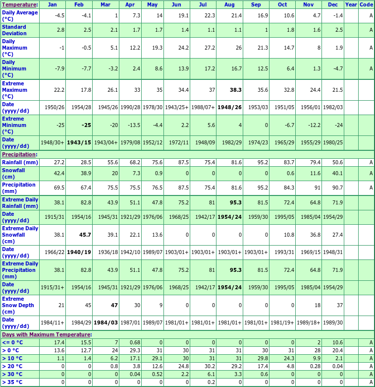 Niagara Falls Climate Data Chart